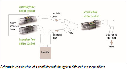 Sensor Platform for Flow Measurement in Respiratory Devices