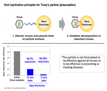 Toray Develops Antiviral Particles that Deactivate Viruses around 100 Times Faster than Conventional Counterparts