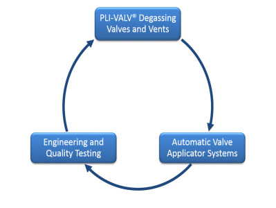 PLI-VALV® One-Way Degassing Valves and Vents