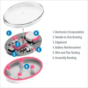 Medical Wearable Adhesives