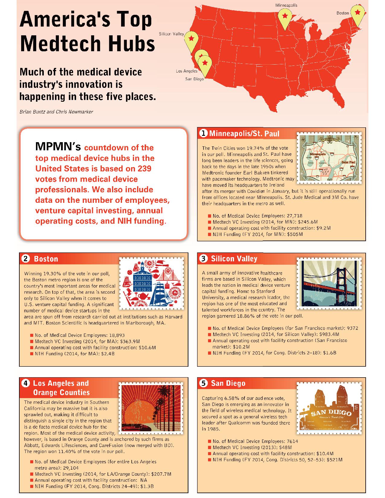 America's Greatest Medtech Hubs: What You Need to Know