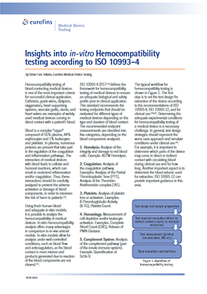 Insights into in-vitro Hemocompatibility testing according to ISO 10993-4