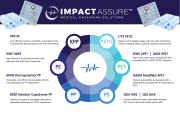 Impact Assure Medical Packaging Solutions